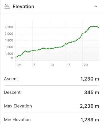 Elevation profile of the Mitchell River hiking trail